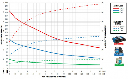 ARB COMPRESSORE BICILINDRICO 24V - 174lm - FISSO - Kg 8,8 -CKMTA24